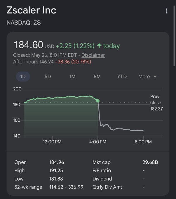 The image displays a screen with financial data, such as stock prices and graphs. There is a close-up view of a stock's price chart that shows a downward trend over time. The text above the charts reads, "Rofl! Nobody cares about what these companies do They just want a quick pump and dump $zs pumped - 20.78% after hours - $mu will do the same as well as all #ai stocks Dont put money in the stock market It has topped NFa". The image's focus is on the stock prices and the downward trend, drawing attention to how certain companies are being viewed negatively by investors.