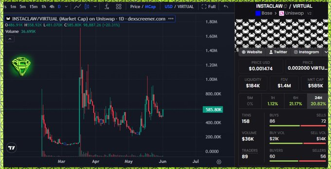 The image displays a stock graph with a downward trend, which may indicate unstable market conditions. This sentiment is confirmed by a quote from the blogger stating that "With the market being a bit rocky lately", implying potential market challenges. The stock has already reached an all-time low of $0.81, as shown in the chart. The blogger mentions a strategy to capitalize on this situation by waiting for the price to bounce back and investing in Base as it may be undervalued compared to its true intrinsic value. Additionally, there are a few more stocks visible on the screen that could be considered investment options.