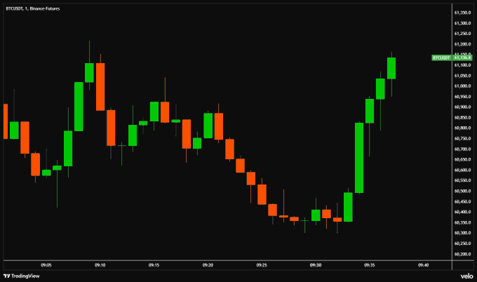 This image shows a graph with Bitcoin's price data displayed against a dark backdrop. The Bitcoin price has been shown in multiples of 0.1 throughout the chart, which includes candles for each hour from 1AM to 5AM over the past two days. There is one candle showing five green points, indicating that Bitcoin was just above its five-consecutive green candles at the same time. This could indicate a significant upward trend in the cryptocurrency market.
