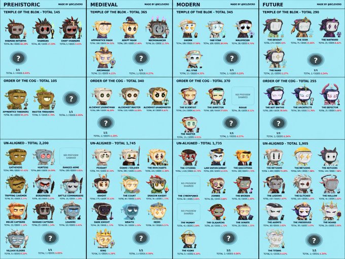 This image is a comprehensive faction guide for the Blokyz NFT collection by @OriginalBlokyz, categorizing 1,265 total Blokyz across four eras (Prehistoric, Medieval, Modern, Future) and various factions like Temple of the Blok, Order of the Cog, and Un-Aligned, with rarity tiers ranging from common (98%) to legendary 1/1s (0.08%). It serves as a pre-mint reference helping collectors like the poster strategize which faction to buy before the second reveal, with hopes of uncovering a rare 1/1 Blokyz.