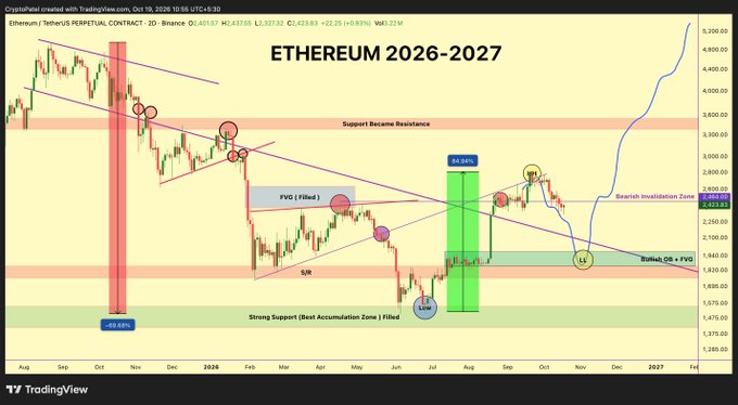 An Ethereum/USD perpetual contract 2-day candlestick chart from TradingView (Oct 18, 2026) titled 'ETHEREUM 2026-2027,' showing technical analysis with annotations including 'Support Became Resistance,' 'FVG (Filled),' 'S/R,' 'Bullish OB + FVG,' 'Strong Support (Best Accumulation Zone) (Filled),' and 'Bearish Invalidation Zone,' with price at $2,423.83.
