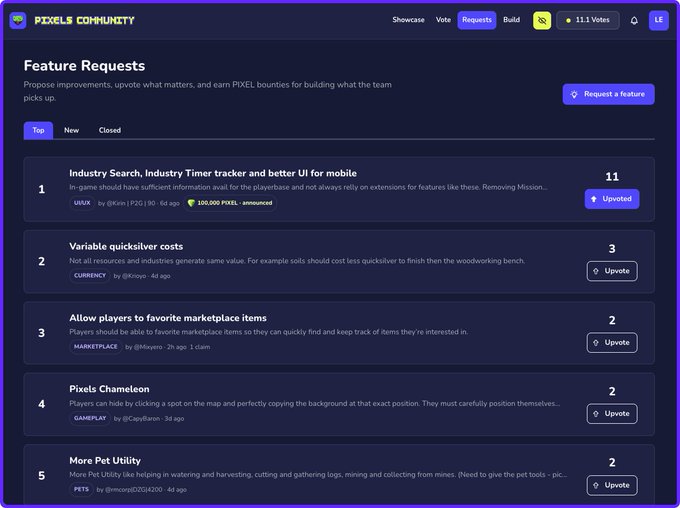 The image shows the Pixels Community Feature Requests page with the top 5 user-submitted ideas, including "Industry Search, Industry Timer tracker and better UI for mobile" (11 upvotes), "Variable quicksilver costs" (3 upvotes), and "Allow players to favorite marketplace items" (2 upvotes), directly illustrating the platform where players can upvote and request features that builders can bring to life.