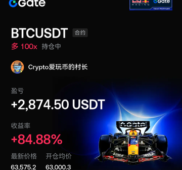 A Gate.io trading interface showing a BTCUSDT contract position with 100x leverage held by user 'Crypto爱玩币的村长', displaying a profit of +2,874.50 USDT (+84.88%), latest price 63,575.2, and opening price 63,000.3.