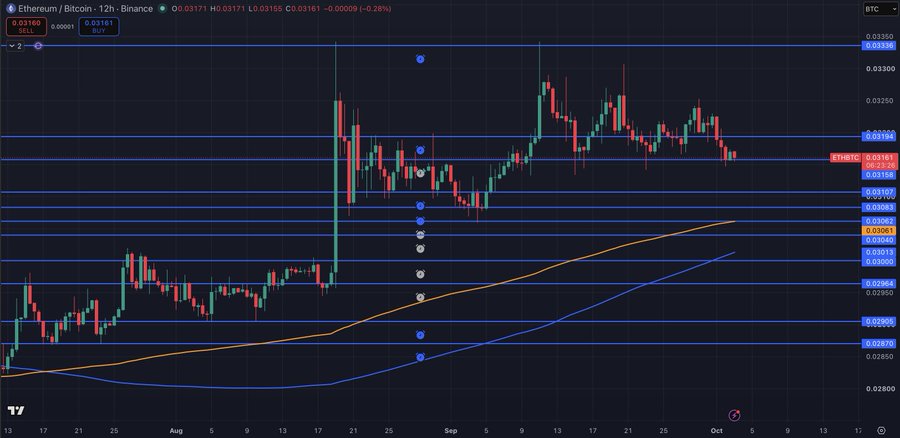 A financial candlestick chart showing the Ethereum/Bitcoin trading pair on Binance with a 12-hour timeframe, displaying price action, support/resistance levels, and trendlines.