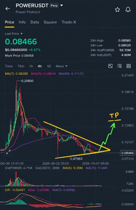 A cryptocurrency price chart for POWERUSDT Perp showing a last price of 0.08466 with a 4.47% gain, featuring a hand-drawn descending triangle pattern with a 'TP' target breakout projection.