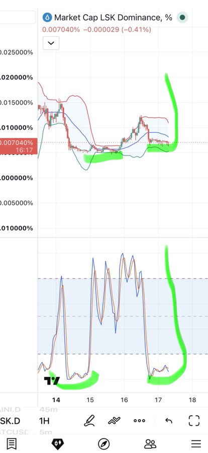 A TradingView mobile chart showing 'Market Cap LSK Dominance' at 0.007040%, with green handwritten annotations highlighting trends on the price and RSI indicators.