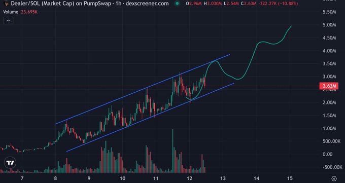 A 1-hour DEX Screener chart shows $DEALER on PumpSwap reaching a market cap of 2.63M (-322.27K, -10.88%) on 15x volume of 23.695K, illustrating the token's volatile ascent from a rising channel to a sharp peak before retracing—visually reinforcing the post's claim that $DEALER is becoming a broader ecosystem driven by Ansem's influence rather than just a single token.