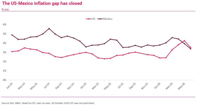 The chart titled "The US-Mexico inflation gap has closed" shows US and Mexico year-over-year headline CPI inflation rates from January 2024 to May 2026, with both rates converging to approximately 3.3-3.5% by May 2026, down from a wider gap where Mexico hovered near 4-5% and the US around 2.5-3%. The closing inflation gap between the two economies, as highlighted by the converging lines at the chart's right edge, suggests a possible narrowing interest rate differential, which could influence currency flows and investor positioning—including the post's suggestion to buy more Bitcoin as a macro hedge.