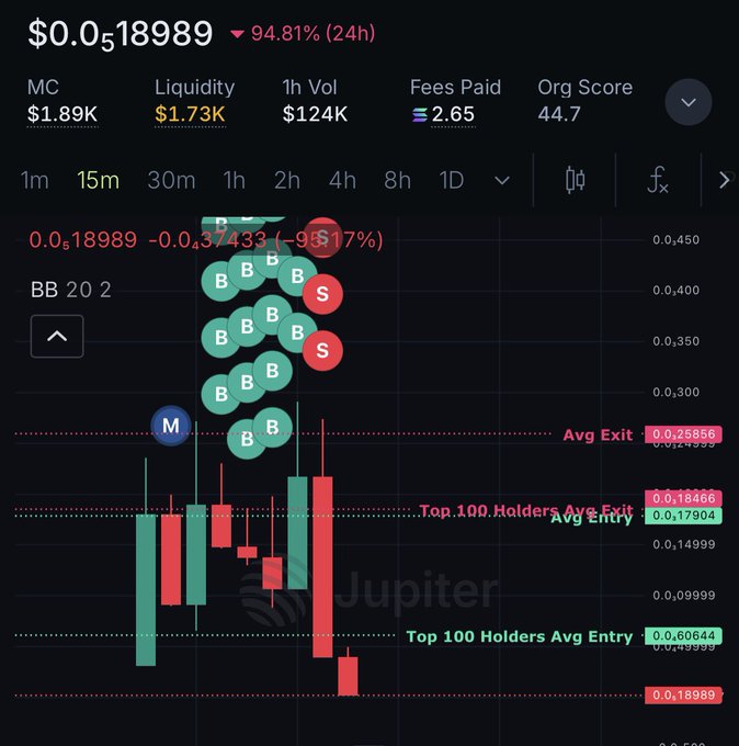 Cryptocurrency trading chart on Jupiter showing a price of $0.0518989, down 94.81% in 24h, with a candlestick chart marked with various 'B' (buy) and 'S' (sell) indicators.