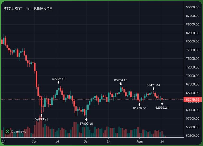 A BTCUSDT 1-day Binance candlestick chart showing price action between June and August, with annotated highs and lows including 67292.15, 59130.91, and 57800.19, currently around 63079.79.