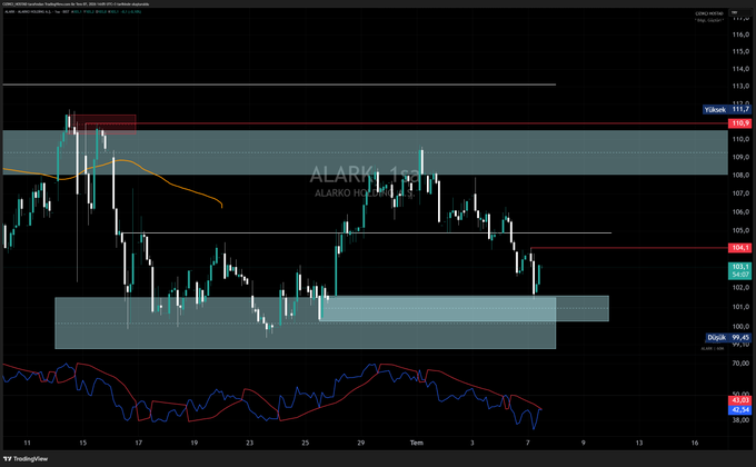 The image shows a TradingView candlestick chart of $ALARK on a 4-hour timeframe, displaying a recent bounce off the ~104.10 support level highlighted by a shaded demand zone. The Turkish caption "güzel yerden sekti. 104,10 kırılımı kıymetli" translates to "bounced beautifully; a break of 104.10 would be valuable," matching the visible price action where ALARKO HOLDİNG found support near that level.