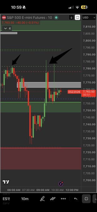 A screenshot of a TradingView chart of S&P 500 E-mini Futures (ES1!) showing a 10-minute candlestick chart, with two black arrows pointing to significant resistance levels near 7,785.