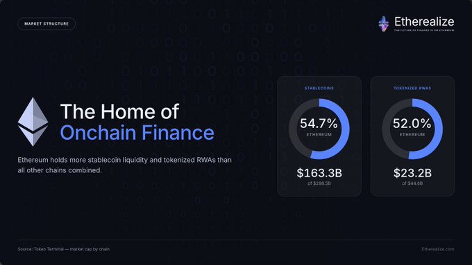 An Ethereumize infographic titled "The Home of Onchain Finance," showing Ethereum holds 54.7% ($163.3B) of stablecoins and 52.0% ($23.2B) of tokenized RWAs, more than all other chains combined.