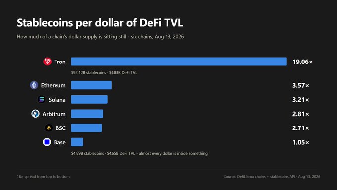 A bar chart titled "Stablecoins per dollar of DeFi TVL" compares ratios across six chains, with Tron leading at 19.06x and Base at the bottom with 1.05x, sourced from DeFiLlama.