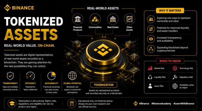 The image is a Binance infographic titled "TOKENIZED ASSETS" with the tagline "REAL-WORLD VALUE. ON-CHAIN," illustrating categories like Financial Products, Commodities, Real Estate, and Other Assets. It highlights benefits such as transparency, efficiency, and global potential while also listing risks like market, technology, liquidity, and regulatory risks—supporting the post's explanation of how tokenized assets bridge real-world value with blockchain technology.