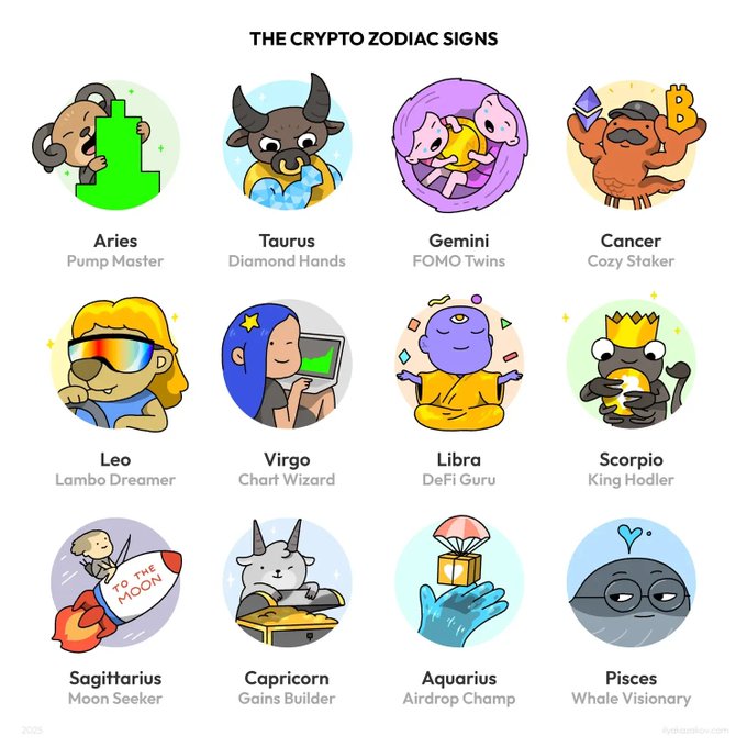 An infographic titled 'THE CRYPTO ZODIAC SIGNS' featuring twelve cartoon illustrations pairing zodiac signs with crypto memes, such as 'Aries - Pump Master' and 'Pisces - Whale Visionary'.