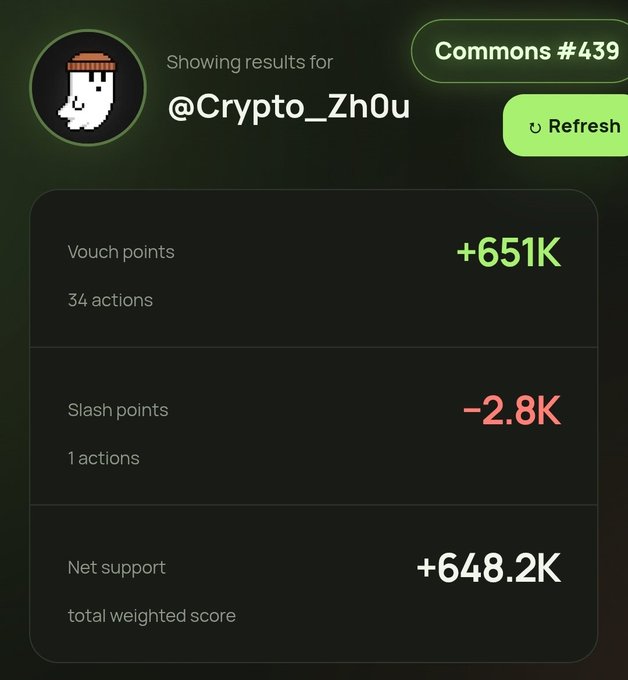 A digital dashboard displays results for '@Crypto_Zh0u' in Commons #439, showing Vouch points of +651K from 34 actions, Slash points of -2.8K from 1 action, and Net support of +648.2K.