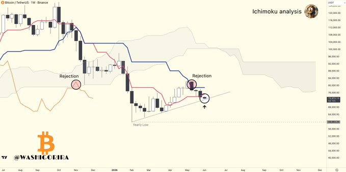 The image shows a close-up view of an altcoin chart that appears to have some financial information such as trading volume or market price trends. The chart shows that Bitcoin, a cryptocurrency platform, has experienced a decrease in its value over time. This downward trend is indicated by the blue line on the graph, while the Tenkan, which represents the previous day's value, is shown with an orange line. In this context, a person's name and their social media post have been mentioned, suggesting that the Bitcoin community or enthusiasts are following these developments closely. The caption provided within the image highlights some points about the data displayed in the chart, such as the "Rejection" button to click on a specific point of interest or the possibility of revisiting a recent low for Bitcoin if the trend line breaks.