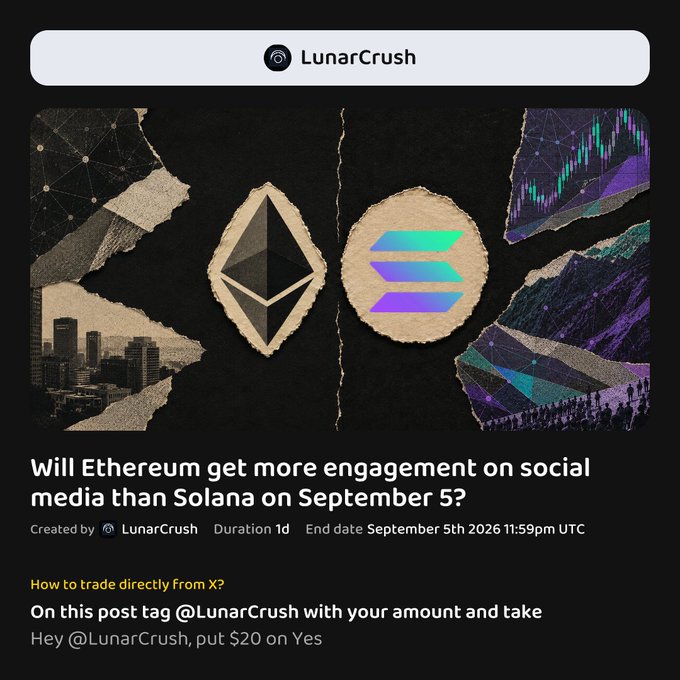 A LunarCrush prediction market asks "Will Ethereum get more engagement on social media than Solana on September 9?" with an end date of September 5th, 2026 at 11:59pm UTC, displayed alongside torn-paper style graphics of the Ethereum and Solana logos. The post invites users to predict by tagging @LunarCrush with their wager amount, as shown in the example "Hey @LunarCrush, put $20 on Yes."