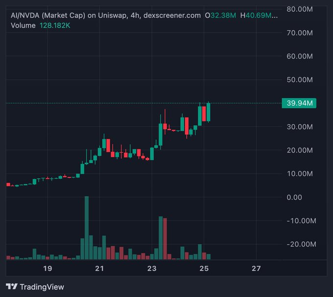 A TradingView 4-hour candlestick chart for AI/NVDA (Market Cap) on Uniswap, showing price climbing from around $5M to a current value of 39.94M, with volume bars below.