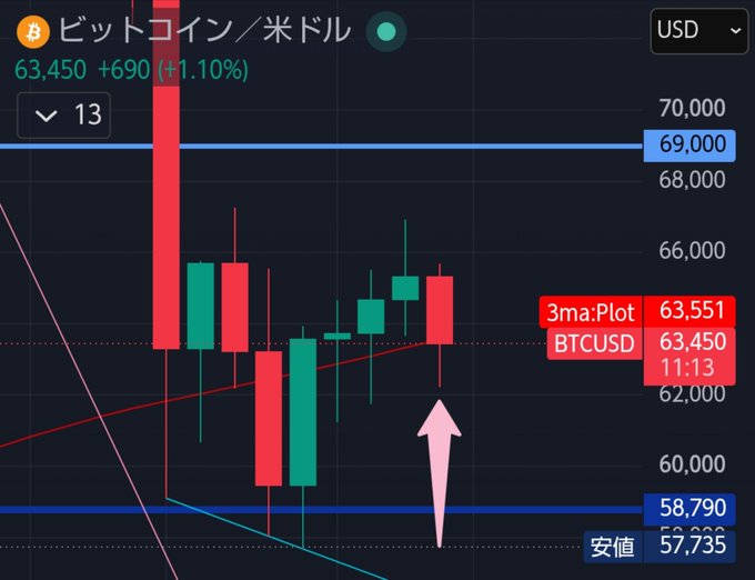 A cryptocurrency trading chart showing Bitcoin/USD (BTCUSD) at 63,450, up 690 (+1.10%), with a candlestick graph and a pink arrow pointing upward.