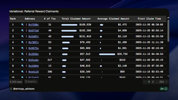 A dark-themed data table titled 'Variational: Referral Reward Claimants' displays a ranked list of wallet addresses, their transaction counts, total claimed amounts, and first claim times.