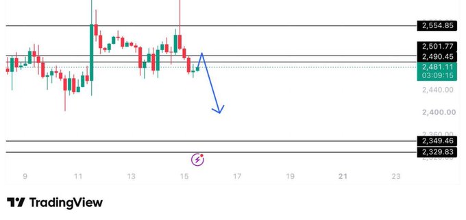 A TradingView candlestick chart showing price levels including 2,554.85, 2,501.77, 2,490.45, 2,481.11, 2,349.46, and 2,329.83, with a blue arrow indicating a projected downward movement from around September 15.