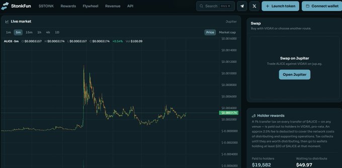 The image shows the StonkFun platform displaying the $STONK token's live market chart, with $ALICE currently trading at $0.0001167 and showing a +0.54% change with a market cap of $100.09. The page features Jupiter swap integration and holder rewards information, with 19,582 holders and $49.97 waiting to distribute, directly showcasing the $ALICE token data referenced in the accompanying post.