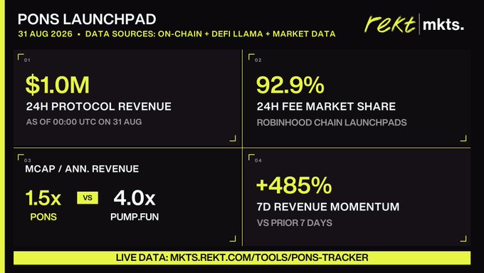 The image is a dashboard titled "PONS LAUNCHPAD" dated 31 AUG 2026, highlighting $PONS's milestone metrics: $1.0M in 24H protocol revenue (capturing 92.9% fee market share on Robinhood Chain launchpads), a 1.5x MCAP/Ann. Revenue multiple versus Pump.fun's 4.0x, and +485% 7D revenue momentum. This directly supports and celebrates the post's claim of $PONS achieving its "first $1M revenue day."