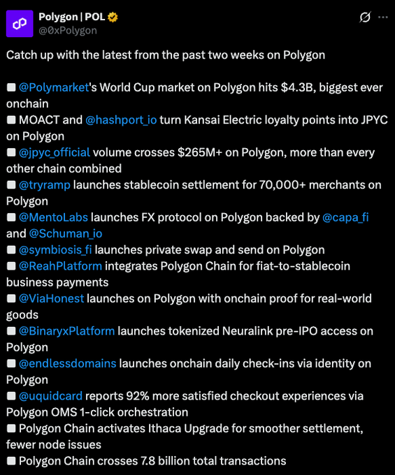 The image shows a Polygon (@0xPolygon) Twitter/X post highlighting two weeks of ecosystem milestones, including Polymarket's $4.3B World Cup market, JPVC tokenized loyalty points, $265M+ JPYC volume, 70,000+ stablecoin merchants via Tryramp, and 7.8 billion total transactions on Polygon Chain. The bullet-point recap of major partnerships, launches, and record-breaking onchain activity serves as evidence backing the poster's claim that $POL is the "most underrated and slept on chain."