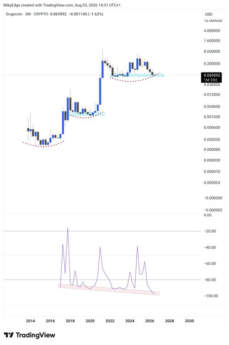 A TradingView chart of Dogecoin (DOGE/USD) on the 3-month timeframe shows the price at $0.069592 (down 1.62%) as of August 3, 2026, with a lower indicator panel displaying an oscillator reading near -80 to -100, reflecting extreme oversold conditions. The post emphasizes that DOGE is at a rare oversold level, urging viewers to "be greedy when there's fear."