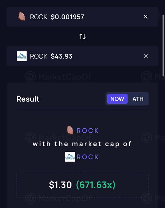 A MarketCapOf comparison showing ROCK token at $0.001957 having the same market cap as another ROCK token priced at $43.93, resulting in $1.30 (671.63x).