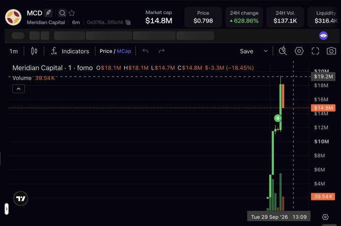 The image displays a 1-minute price chart for Meridian Capital (MCD), showing a market cap peak of $14.8M with a 24H change of +628.86%, having briefly reached $19.2M before retracing to its current $14.8M level—reflecting the volatile spike referenced in the post.