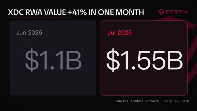 A Certik-branded infographic highlights that XDC's Real World Assets (RWA) value surged from $1.1B in June 2026 to $1.55B in July 2026—a 41% increase in just one month, supporting the post's optimistic "This is only just the beginning" message about XDC's growth trajectory.