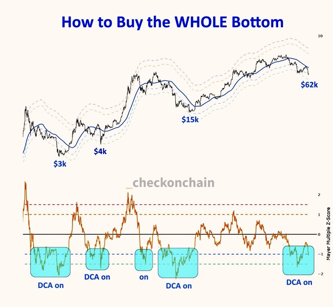 The image is a graphic representation of different strategies for buying Bitcoin. It shows four lines that represent the prices of Bitcoin over time. The first line, representing the upward direction, starts at $27,000 and ends at $65,000 on one end of the line, while the other line, representing the downward direction, starts from $54,000 and goes up to $73,000 along the same length as the upward direction line.

The image also shows a price chart for Bitcoin in blue squares with some green lines inside them labeled 'DAO ON,' 'DCA ON,' and 'DCA OFF' that provide additional information about each strategy's approach or decision-making process in buying Bitcoin, showing how they determine when to buy the cryptocurrency based on its trends.