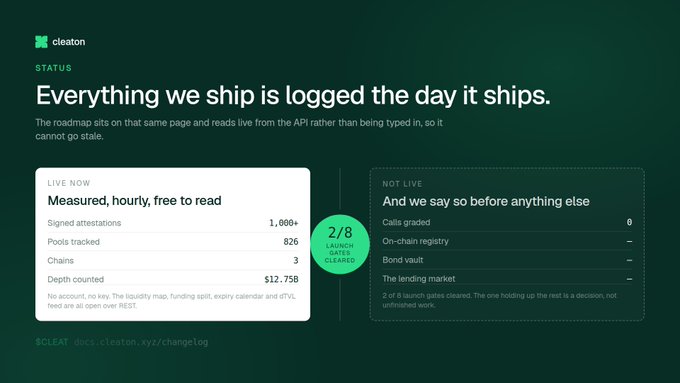 A dark-themed Cleaton status dashboard titled "Everything we ship is logged the day it ships," noting that the roadmap reads live from the API rather than being typed in. It displays two panels: a "LIVE NOW — Measured, hourly, free to read" section showing 1,000+ signed attestations, 826 pools tracked, 3 chains, and $12.75B depth counted, alongside a "NOT LIVE — And we say so before anything else" section listing calls graded, on-chain registry, bond vault, and "the lending market" as pending, with a central badge noting "2/8 launch gates cleared." The $CLEAT ticker links to docs.cleaton.xyz/changelog, visually reinforcing the post's thesis that Cleaton's signed data infrastructure is already shipping while the lending market remains a near-term catalyst yet to be unlocked.