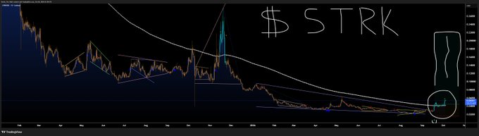 A financial chart on a dark background shows a downward price trend with technical analysis lines drawn over the candles, alongside handwritten text reading '$ STRK' and a circled pattern.