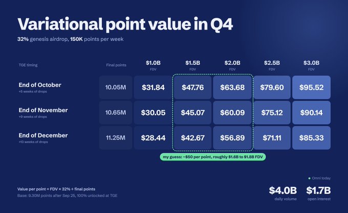 An infographic titled 'Variational point value in Q4' showing a table of TGE timing and point values, with a highlighted row showing values up to $95.52 and a note 'my guess: ~$50 per point, roughly $1.68 to $1.98 FDV'.