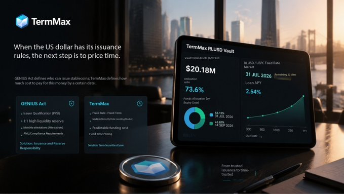 The image shows a promotional graphic for TermMax, featuring its logo alongside two comparison panels—the GENIUS Act (focused on issuer qualifications, liquidity reserves, and compliance) and TermMax (offering fixed-term fixed-rate funding tools)—alongside a tablet displaying the "TermMax RLUSD Vault" dashboard with $20.18M total assets, 73.6% utilization, and a 2.54% loan APY. The visual reinforces the post's message that while the GENIUS Act provides clarity on stablecoin issuance, TermMax fills the missing piece by creating a market that prices time and term for that stablecoin capital.