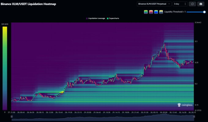 The image features a chart with three lines, each representing a different currency pair, set against a purple background. The first line indicates that there are plenty of liquidity pools at $0.19-0.2, while the other two lines show that there is no money available for trade in these pools. The text above the chart states "liquidity pools", highlighting their significance in trading. This information provides valuable insights to traders looking to make gains from the forex market.