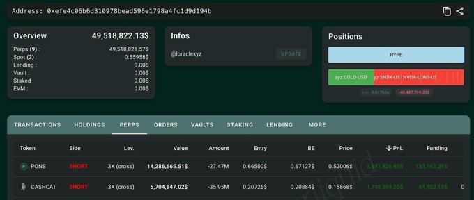 A trading dashboard for address 0xefe4c06b6d310978bead596e1798a4fc1d9d194b shows two short positions with 3x leverage: PONS (-27.47M) with an unrealized profit of $3,801,826,805, and CASHCAT (-35.95M) with a profit of $1,746,599,055, illustrating Loracle.xyz's contrarian short bets now in the green after previously being down tens of millions.
