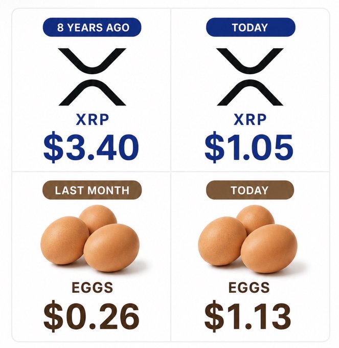 A comparison chart showing the price of XRP cryptocurrency at $3.40 eight years ago versus $1.05 today, and eggs at $0.26 last month versus $1.13 today.