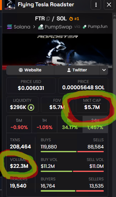 A mobile screenshot displays a cryptocurrency tracker for 'Flying Tesla Roadster' (FTR/SOL), showing a market cap of $5.7M and volume of $22.3M highlighted with red and green circles.