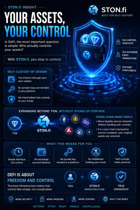 A blue-themed infographic for 'STON.fi' titled 'YOUR ASSETS, YOUR CONTROL,' explaining the benefits of self-custody in DeFi, featuring a shield graphic and various icons for features like 'Simple interface' and 'No exchange account balance.'