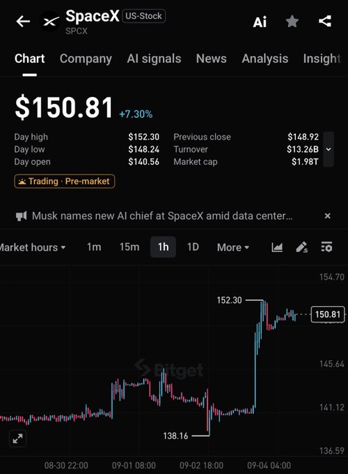 A stock trading app interface showing SpaceX (SPCX) trading at $150.81, up 7.30%, with a 1-hour candlestick chart and a news headline mentioning Musk naming a new AI chief.