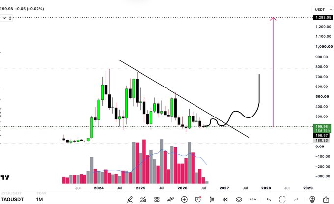 A TradingView chart of $TAOUSDT on the 1-month timeframe shows a descending trendline with a projected breakout toward $1,392 by 2028, supporting the post's claim of significant upside potential from the recent bottom around $142.