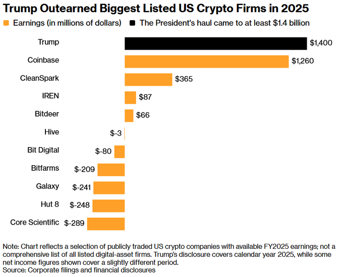The chart shows Trump outearned the biggest listed US crypto firms in 2025, with $1,400 million in earnings surpassing Coinbase ($1,260M), CleanSpark ($365M), IREN ($87M), and Bitdeer ($66M), while other firms like Hive (-$3M), Bit Digital (-$80M), Bitfarms (-$209M), Galaxy (-$241M), Hut 8 (-$248M), and Core Scientific (-$289M) reported losses. The image visually reinforces the post's claim that Trump personally earned more from crypto than every publicly traded US crypto company combined, based on FY2025 corporate filings.