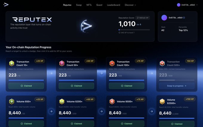 A dark-themed dashboard for "Reputex" displays a user's on-chain reputation on the Base blockchain, showing a Reputation Score of 1,010 (Lv. 6), Rank #2 in the Top 12%, and account "0x673b...e6b0." The page features various achievement badges for Transaction Counts (10+, 50+, 100+) and Volume milestones ($50+, $200+, $500+, $2500+), most marked as "Claimed" with XP rewards like +25, +50, +75, and +150 XP, illustrating how the platform gamifies on-chain activity to build trust among users and potential NFT project launchers on Base.