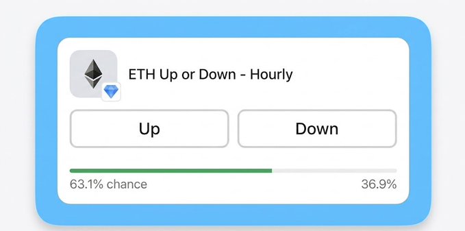 A Polymarket prediction interface for 'ETH Up or Down - Hourly' showing a 63.1% chance of going up and 36.9% chance of going down, with Up and Down buttons.