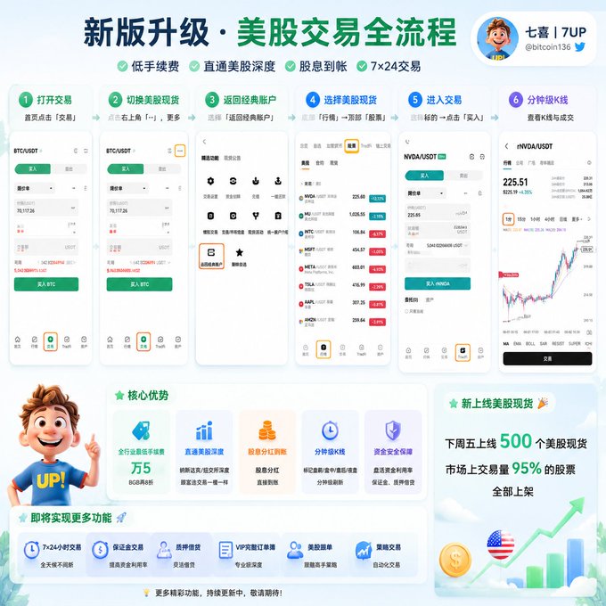 The image presents a business-related advertisement for Bitcoin, featuring a poster with a cartoon boy holding an American flag. The text in the post explains that the Bitcoin platform has just launched and emphasizes its user-friendly features, such as offeringMaker/taker options and a "500(maker/taker)% profit". The visual design includes icons representing different aspects of Bitcoin trading like bitcoin money, a green and red price chart, a green and white balance sheet, and an orange envelope symbolizing Bitcoins.